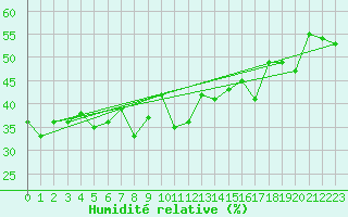 Courbe de l'humidit relative pour Grand Saint Bernard (Sw)
