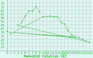 Courbe de l'humidit relative pour Cleardale
