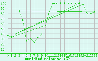 Courbe de l'humidit relative pour Titlis