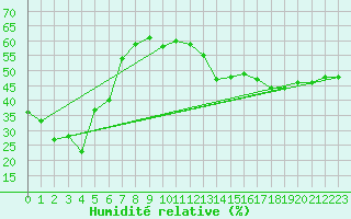 Courbe de l'humidit relative pour Swanbourne Aws