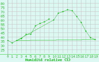 Courbe de l'humidit relative pour Upper Rideau Lake