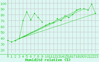 Courbe de l'humidit relative pour Jungfraujoch (Sw)