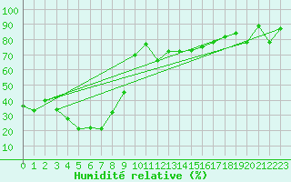 Courbe de l'humidit relative pour Les Diablerets