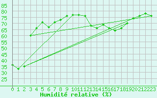 Courbe de l'humidit relative pour Mouilleron-le-Captif (85)