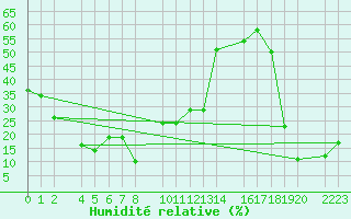Courbe de l'humidit relative pour Sierra Nevada