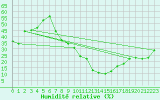 Courbe de l'humidit relative pour Madrid / Retiro (Esp)