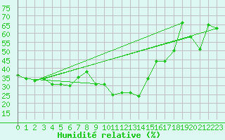 Courbe de l'humidit relative pour Villar-d'Arne (05)