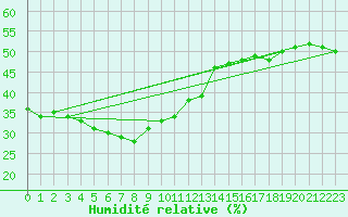 Courbe de l'humidit relative pour Brion (38)