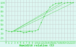 Courbe de l'humidit relative pour Sattel-Aegeri (Sw)
