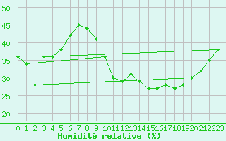 Courbe de l'humidit relative pour Concoules - La Bise (30)