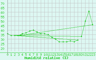 Courbe de l'humidit relative pour Gourdon (46)