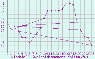 Courbe du refroidissement olien pour Touggourt