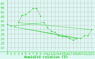 Courbe de l'humidit relative pour La Poblachuela (Esp)