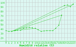 Courbe de l'humidit relative pour Saint-Germain-l'Herm (63)