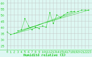 Courbe de l'humidit relative pour Grand Saint Bernard (Sw)