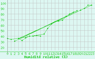 Courbe de l'humidit relative pour Tarfala