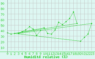 Courbe de l'humidit relative pour Les Diablerets