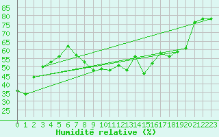 Courbe de l'humidit relative pour Gersau