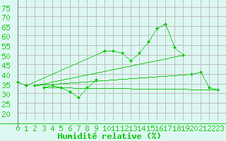 Courbe de l'humidit relative pour Antalya-Bolge