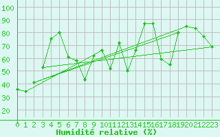 Courbe de l'humidit relative pour Simplon-Dorf