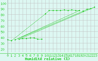 Courbe de l'humidit relative pour San Vicente de la Barquera