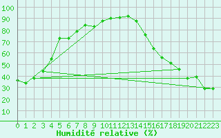 Courbe de l'humidit relative pour Prince George Airport Auto