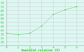 Courbe de l'humidit relative pour Yellow Grass North