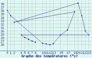 Courbe de tempratures pour Progreso, Yuc.