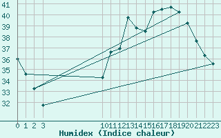 Courbe de l'humidex pour Itaberaba