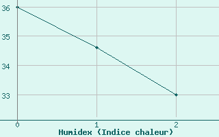 Courbe de l'humidex pour Altar, Son.