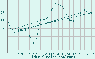 Courbe de l'humidex pour Gruissan (11)