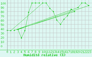 Courbe de l'humidit relative pour Pian Rosa (It)