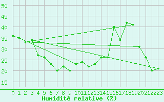Courbe de l'humidit relative pour Corvatsch