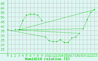 Courbe de l'humidit relative pour Marignane (13)