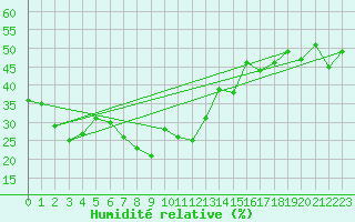 Courbe de l'humidit relative pour Crap Masegn