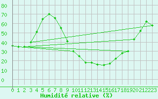 Courbe de l'humidit relative pour Gafsa