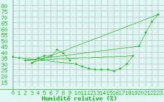 Courbe de l'humidit relative pour Sotillo de la Adrada