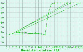 Courbe de l'humidit relative pour Oron (Sw)