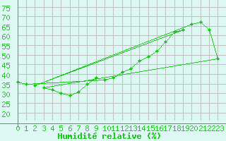 Courbe de l'humidit relative pour Longreach