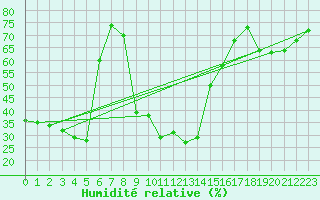 Courbe de l'humidit relative pour Robbia