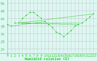 Courbe de l'humidit relative pour Igualada