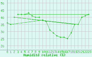 Courbe de l'humidit relative pour Bessey (21)