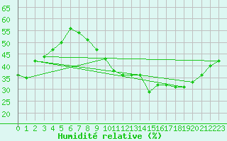 Courbe de l'humidit relative pour Biskra