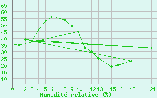 Courbe de l'humidit relative pour Biskra
