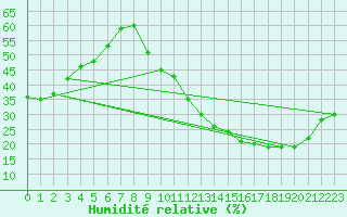 Courbe de l'humidit relative pour Carrion de Calatrava (Esp)