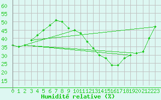 Courbe de l'humidit relative pour Carrion de Calatrava (Esp)