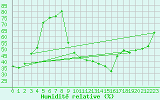 Courbe de l'humidit relative pour Campobasso