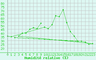 Courbe de l'humidit relative pour Faro, Y. T.