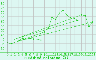 Courbe de l'humidit relative pour Napf (Sw)