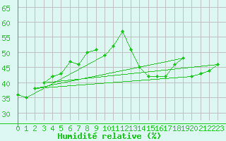 Courbe de l'humidit relative pour Cardston